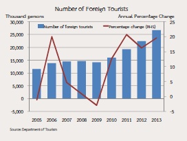 Figura 1. Tailandia: ingresos del turismo, 2005-2013
