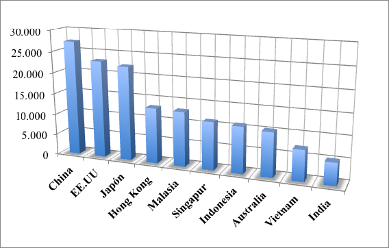 Figura 10. Principales países clientes de Tailandia, 2013 (millones de US$)
