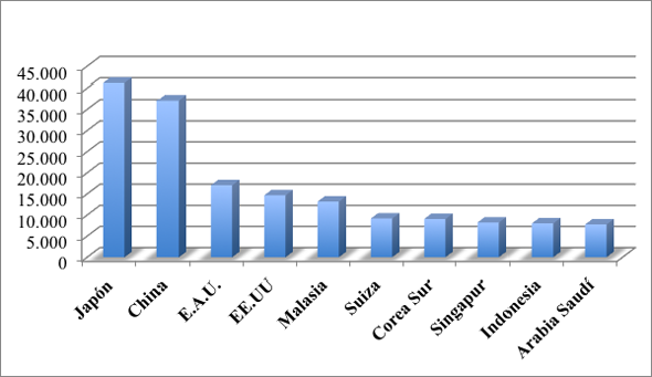 Figura 11. Principales países proveedores de Tailandia (millones de US$)
