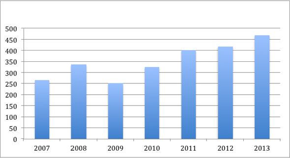 Figura 12. Exportaciones de España a Tailandia, 2007-2013 (millones de €)
