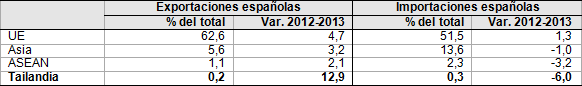 Figura 13. Comercio Exterior España, 2013
