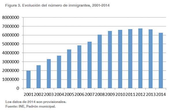 figura3 evolucion inmigrantes 2001 2014