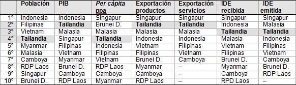 Figura 5. Posición de Tailandia en la ASEAN-10, según diversos datos de 2013
