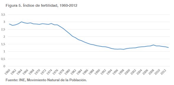 figura5 indice fertilidad 1960 2012