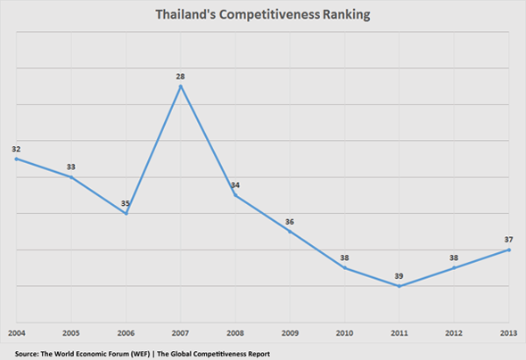 Figura 7. Evolución de la posición competitiva de Tailandia, 2004-2013
