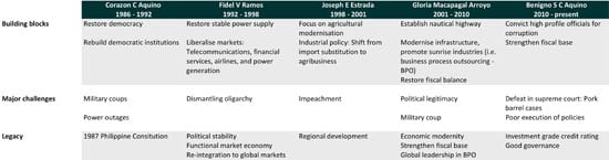 figure010 philippine presidents legacies