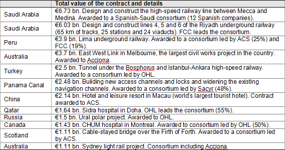 Figure 1. Major infrastructure works led by Spanish companies