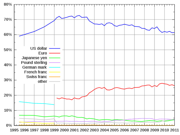 Global distribution of foreign exchange reserves, 1995-2011
