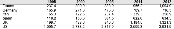 Figure 1. Inward FDI stocks by selected countries (US$ billion), 1995-2012