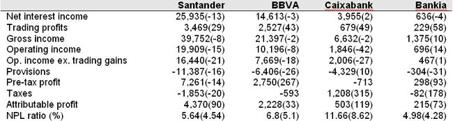 Figure 1. 2013 results of the main Spanish banks (€ million)