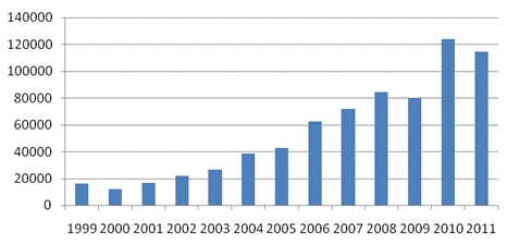 Figure 1. Annual cases of Spanish nationality granted by residency

