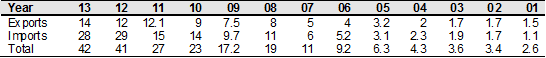 Figure 1. India’s trade with Latin America, 2001-13 (US$ billion)
