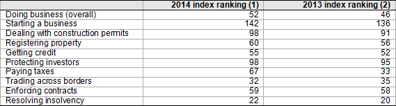 Figure 10. Ease of doing business Index: Spain’s rankings
