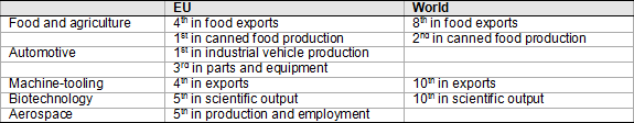 Figure 11. International positioning of key Spanish sectors
