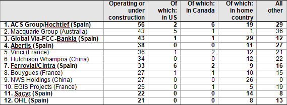 Ranking of the world’s 12 largest transportation developers
