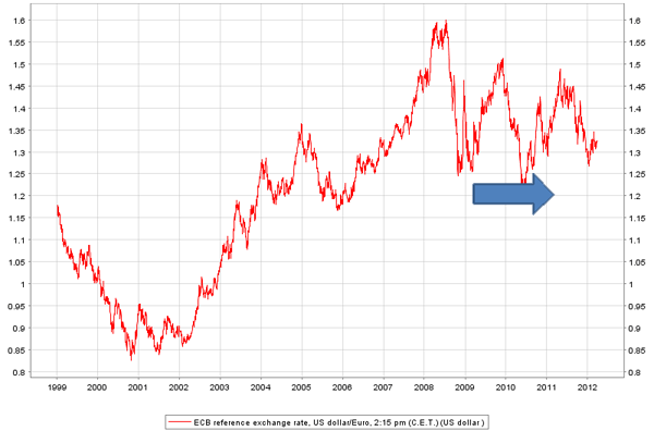 Figure 2. Euro-US dollar exchange rate, 1999 to March 2012
