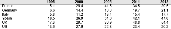 Figure 2. Inward stock of FDI (% of GDP), 1995-2012
