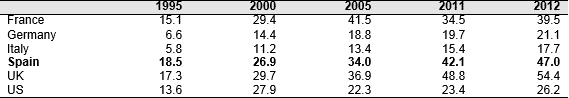 Figure 2. Inward stock of FDI (% of GDP), 1995-2012
