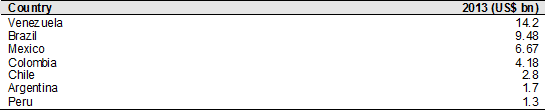 Figure 2. India’s top seven trade partners (over US$1 billion) in Latin America, 2013

