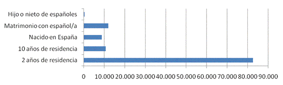 Nationality by access route, 2011
