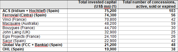 Developers ranked by invested capital (1985-2014)
