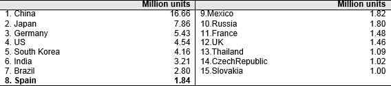 Figure 3. Top-15 car producers, 2013 (millions of units) (1)
