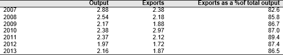 Figure 4. Output and exports of cars and industrial vehicles (million), 2007-12
