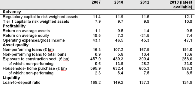 Figure 4. Selected financial soundness indicators, 2007-13 (% or otherwise indicated)