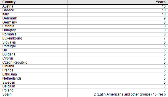 Figure 4. Years of residency required to request nationality
