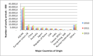 figure4 tourism arrivals asean