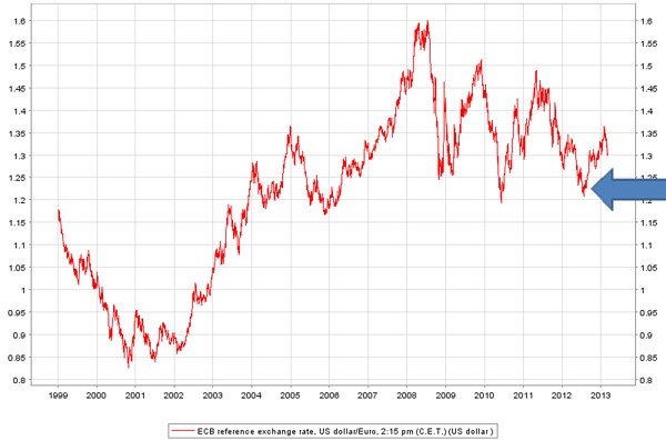 Figure 5. Euro-US dollar exchange rate, 1999 to March 2013