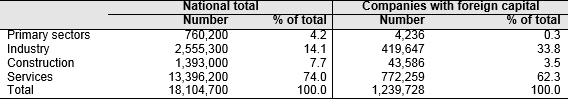 Figure 6. Employment by sectors
