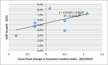 figure7 gdp growth change index score 1