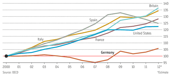 Figure 7. Unit labour costs (2000 = 100)
