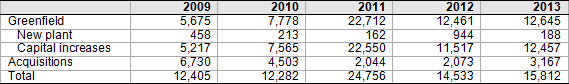 Figure 8. Gross foreign direct investment in Spain, 2009-13 (€ billion) (1)
