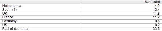 Figure 9. Foreign direct investment in Spain by country of ultimate origin in 2013 (% of total)