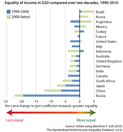 g20 inequality figure 3