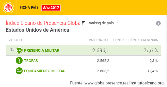 Presencia militar EEUU (2017). Fuente: Índice Elcano de Presencia Global, Real Instituto Elcano.