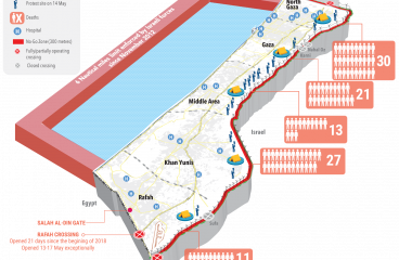 Israel sin freno. Número de víctimas en el contexto de las manifestaciones en la Franja de Gaza, 14 de mayo de 2018. Fuente: OCHA. Blog Elcano