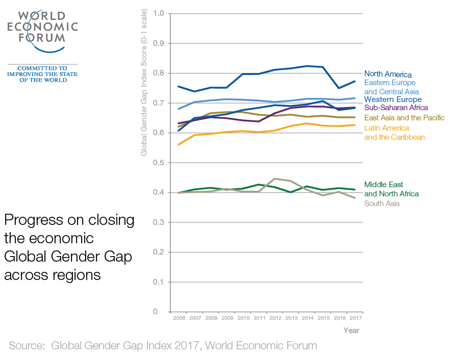 Progress on closing the economic Global Gender Gap. Source: Global Gender Gap Index, World Economic Forum.