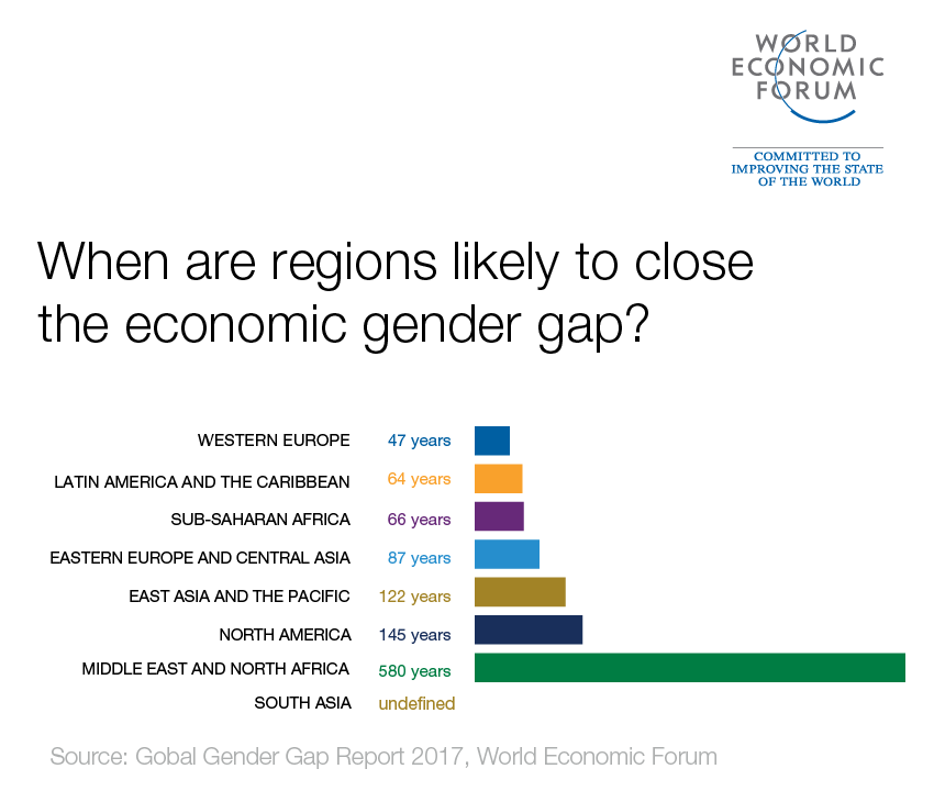 When are regions likely to close the economic gender gap? Fuente: Global Gender Gap Report, WEF.
