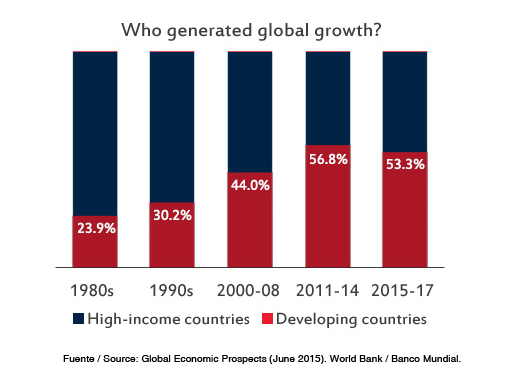  Global Economy in Transition. Global Economic Prospects (June 2015) / World Bank.  Elcano Blog