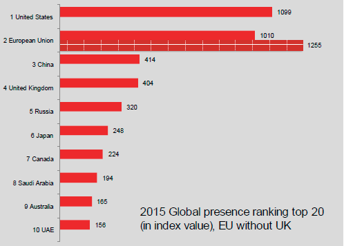 2015 Globalpresence ranking top 20 (in index value), EU without UK. Source: Elcano Global Presence Index.