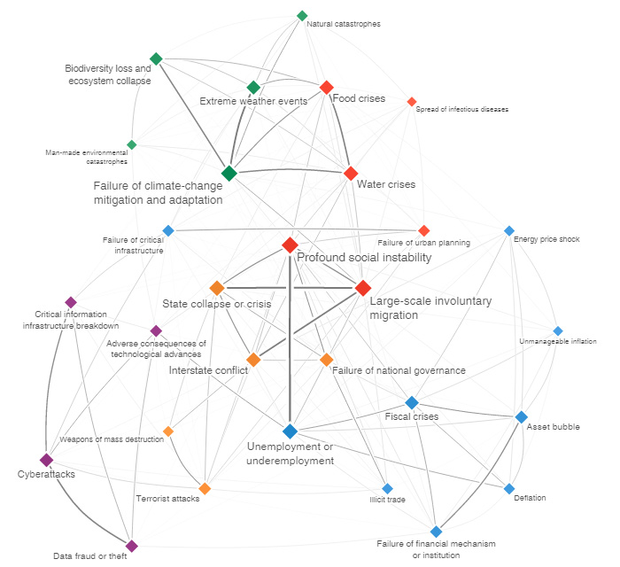 Global Risks Interconnections Map 2016. How are global risks interconnected? Fuente: The Global Risks Report 2016, World Economic Forum. Blog Elcano