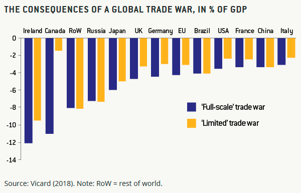 Consecuencias de la guerra comercial global, % del PIB. Fuente: Jean S., Martin P. and Sapir A. (2018), International trade under attack: what strategy for Europe?, Bruegel.