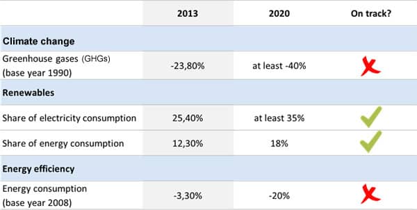 Progress as of 2013 of four major goals of the Energiewende.  Elcano Blog