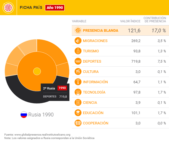 Gráfico 2. Contribuciones de presencia blanda (Unión Soviética, 1990, en %)