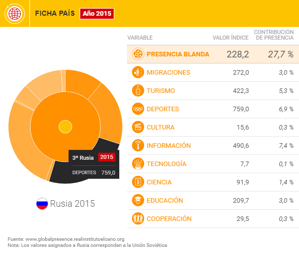 Gráfico 3. Contribuciones de presencia blanda (Rusia, 2015, en %)