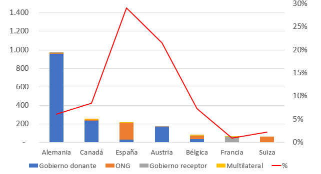 Principales donantes de ayuda descentralizada: volumen de ayuda descentralizada, % sobre AOD bilateral bruta y canales. Millones USD 2015