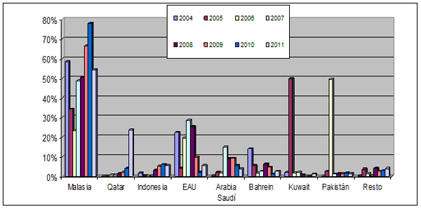 Gráfico 10. Emisiones de sukuk en el mundo (millones de US$)
